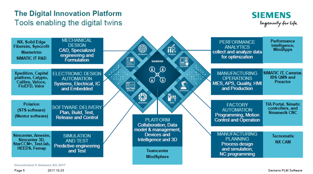 PLM Europe 2017 Siemens PLM Software portfolio